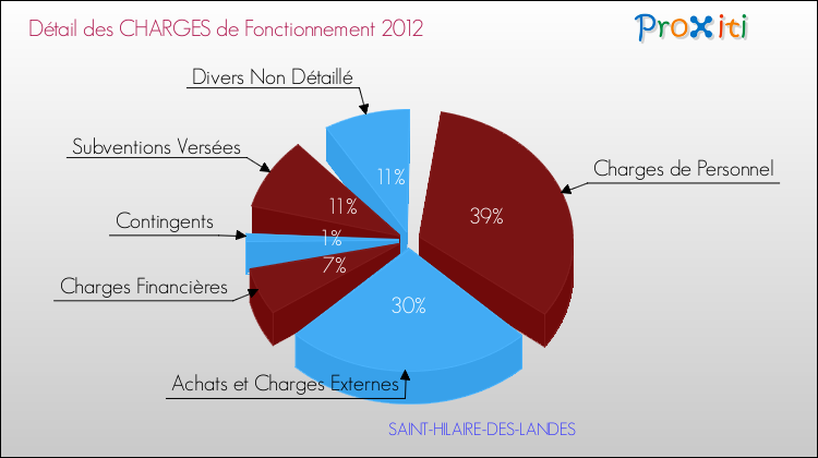 Décomposition des Charges de Fonctionnement 2012 de la commune de SAINT-HILAIRE-DES-LANDES Charges de Fonctionnement 2012 pour la commune de SAINT-HILAIRE-DES-LANDES
