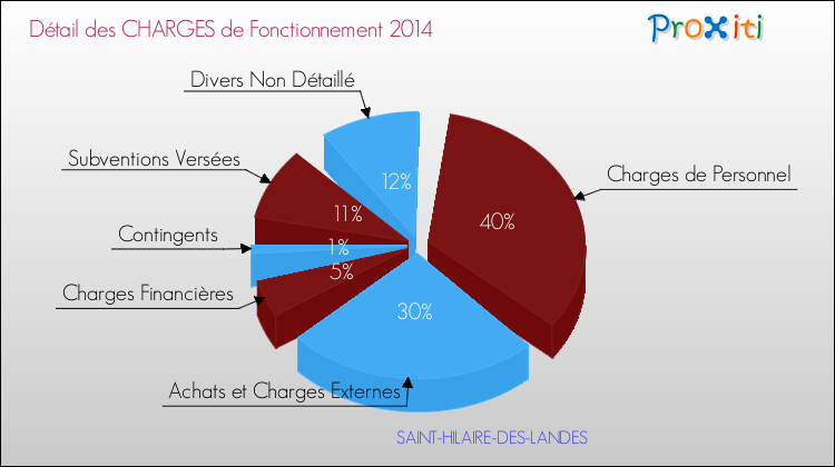 Décomposition des Charges de Fonctionnement 2014 de la commune de SAINT-HILAIRE-DES-LANDES Charges de Fonctionnement 2014 pour la commune de SAINT-HILAIRE-DES-LANDES