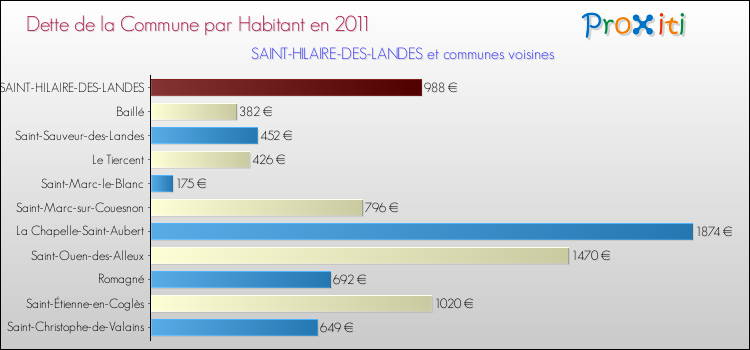 Dette par habitant de la commune en 2011 pour SAINT-HILAIRE-DES-LANDES et les communes proches Comparaison de la dette par habitant de la commune en 2011 pour SAINT-HILAIRE-DES-LANDES et les communes voisines