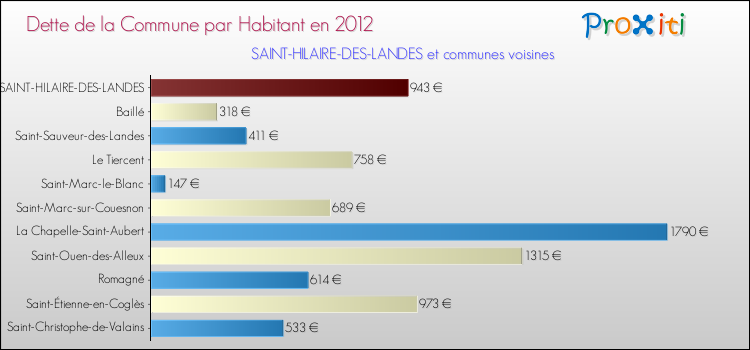 Dette par habitant de la commune en 2012 pour SAINT-HILAIRE-DES-LANDES et les communes proches Comparaison de la dette par habitant de la commune en 2012 pour SAINT-HILAIRE-DES-LANDES et les communes voisines