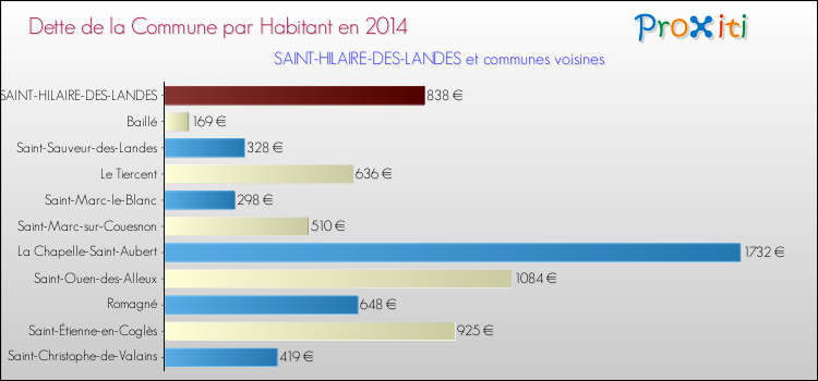 Dette par habitant de la commune en 2014 pour SAINT-HILAIRE-DES-LANDES et les communes proches Comparaison de la dette par habitant de la commune en 2014 pour SAINT-HILAIRE-DES-LANDES et les communes voisines