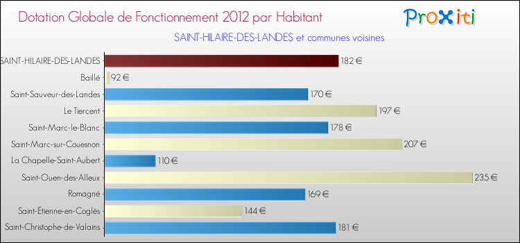 Montant des dotations globales de fonctionnement DGF par Habitant pour SAINT-HILAIRE-DES-LANDES et les communes proches Comparaison des des dotations globales de fonctionnement DGF par habitant pour SAINT-HILAIRE-DES-LANDES et les communes voisines