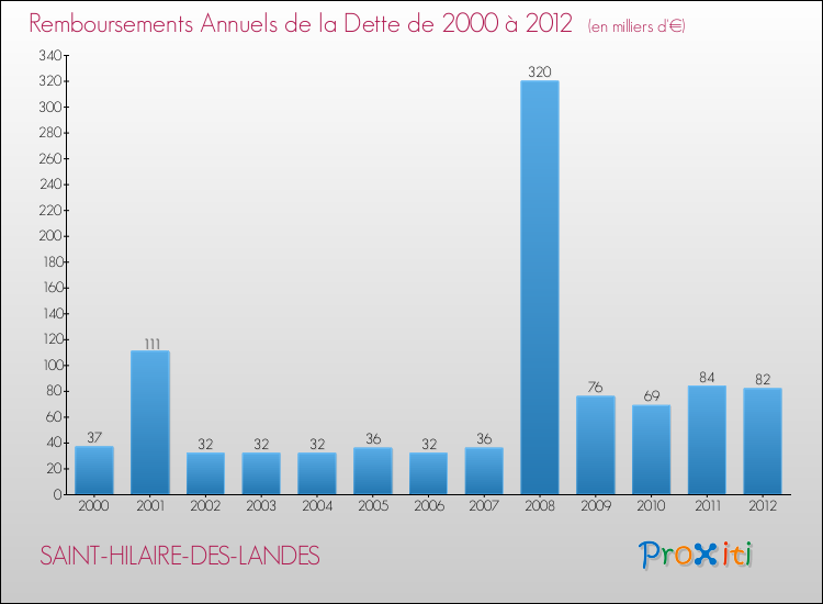 Evolution de l'annuité de la dette pour la commune de SAINT-HILAIRE-DES-LANDES de 2000 à 2012 Annuités de la dette pour SAINT-HILAIRE-DES-LANDES de 2000 à 2012
