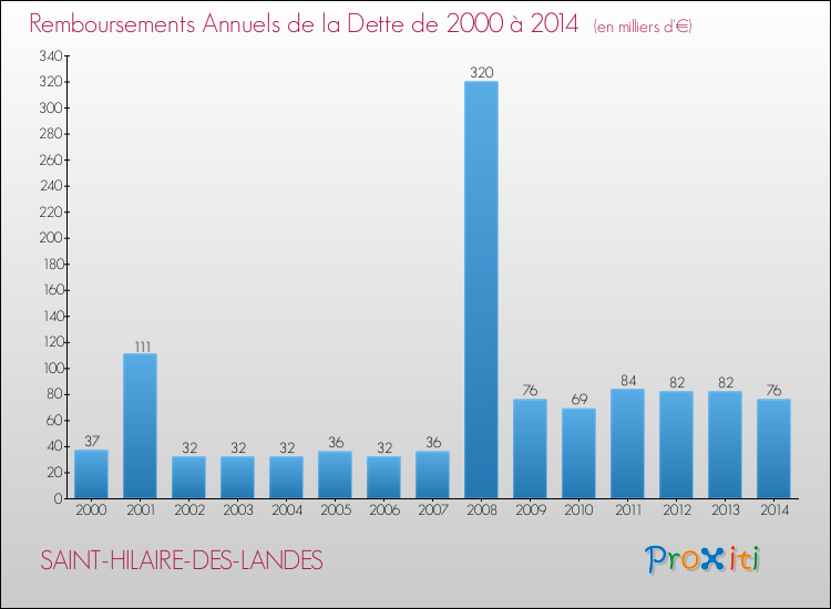 Evolution de l'annuité de la dette pour la commune de SAINT-HILAIRE-DES-LANDES de 2000 à 2014 Annuités de la dette pour SAINT-HILAIRE-DES-LANDES de 2000 à 2014