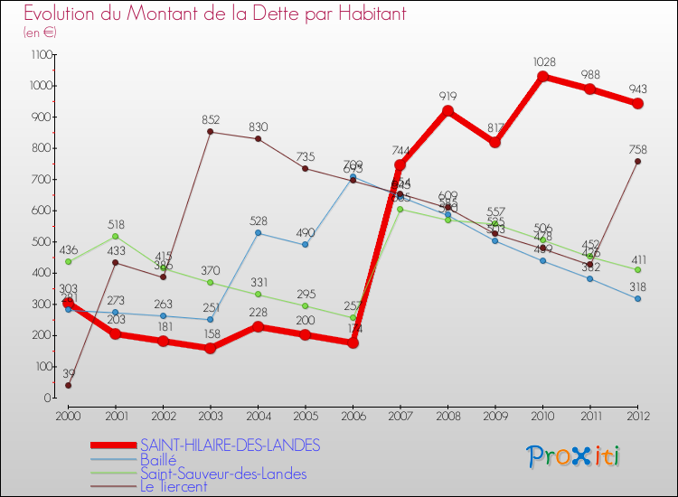 Evolution de la dette par habitant pour la commune de SAINT-HILAIRE-DES-LANDES et les communes proches de 2000 à 2012 Comparaison de la dette par habitant pour SAINT-HILAIRE-DES-LANDES et les communes voisines de 2000 à 2012