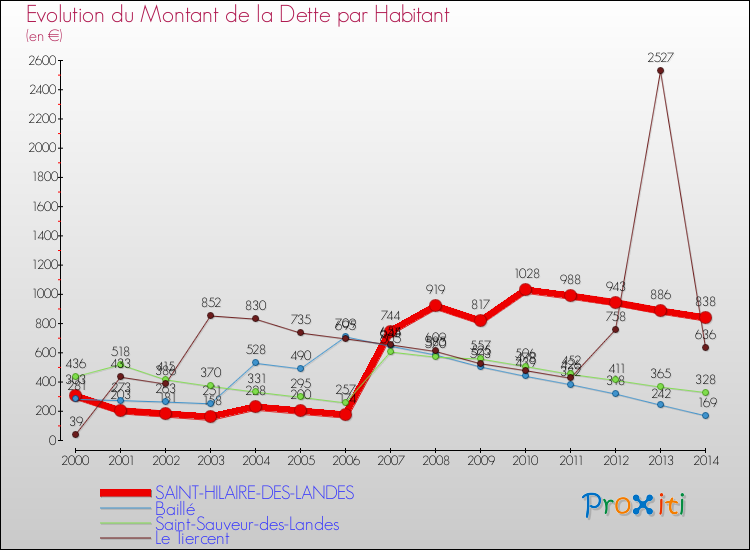 Evolution de la dette par habitant pour la commune de SAINT-HILAIRE-DES-LANDES et les communes proches de 2000 à 2014 Comparaison de la dette par habitant pour SAINT-HILAIRE-DES-LANDES et les communes voisines de 2000 à 2014
