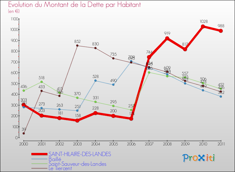 Evolution de la dette par habitant pour la commune de SAINT-HILAIRE-DES-LANDES et les communes proches Comparaison de la dette par habitant pour SAINT-HILAIRE-DES-LANDES et les communes voisines