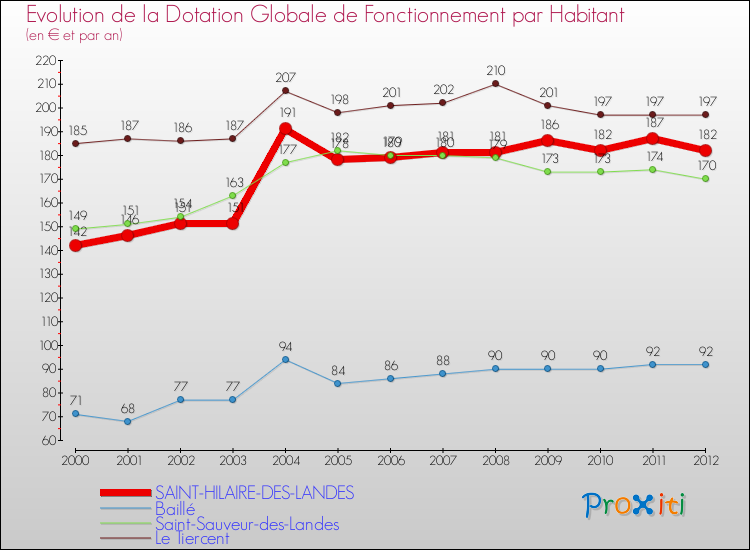 Evolution et montant de la dotation globale de fonctionnement par Habitant pour SAINT-HILAIRE-DES-LANDES et les communes proches Comparaison des dotations globales de fonctionnement par habitant pour SAINT-HILAIRE-DES-LANDES et les communes voisines