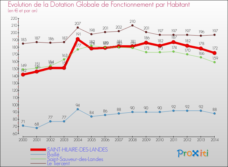 Evolution et montant de la dotation globale de fonctionnement par Habitant pour SAINT-HILAIRE-DES-LANDES et les communes proches de 2000 à 2014. Comparaison des dotations globales de fonctionnement par habitant pour SAINT-HILAIRE-DES-LANDES et les communes voisines de 2000 à 2014.
