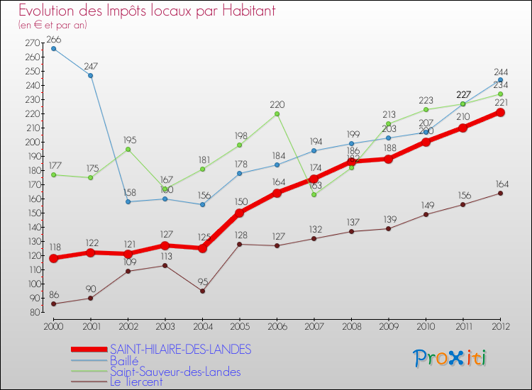 Evolution et montant des impôts locaux par Habitant pour SAINT-HILAIRE-DES-LANDES et les communes proches Comparaison des impôts locaux par habitant pour SAINT-HILAIRE-DES-LANDES et les communes voisines