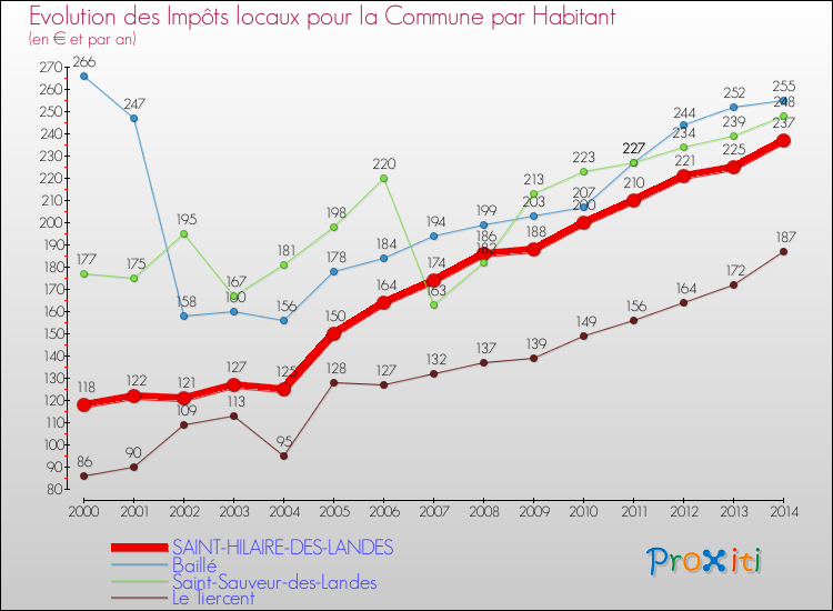Evolution et montant des impôts locaux par Habitant pour SAINT-HILAIRE-DES-LANDES et les communes proches de 2000 à 2014 Comparaison des impôts locaux par habitant pour SAINT-HILAIRE-DES-LANDES et les communes voisines de 2000 à 2014