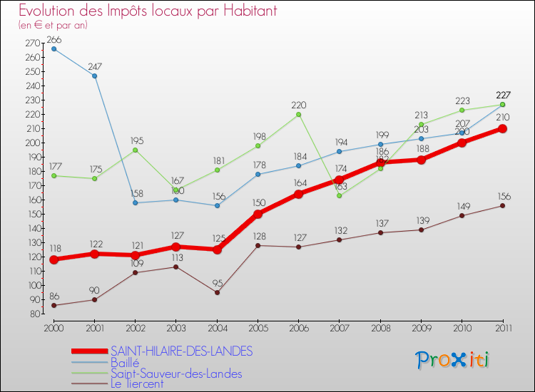 Evolution et montant des impôts locaux par Habitant pour SAINT-HILAIRE-DES-LANDES et les communes proches Comparaison des impôts locaux par habitant pour SAINT-HILAIRE-DES-LANDES et les communes voisines