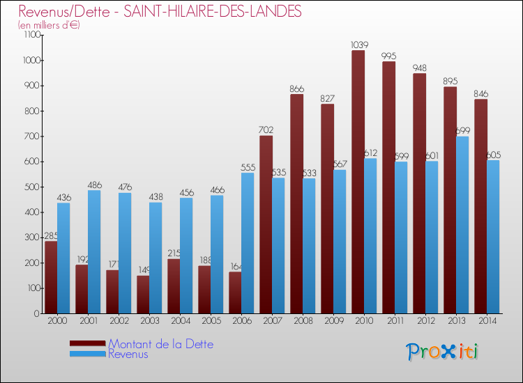 Evolution comparée de la dette et des revenus pour la commune de SAINT-HILAIRE-DES-LANDES de 2000 à 2014 Comparaison de la dette et des revenus pour SAINT-HILAIRE-DES-LANDES de 2000 à 2014