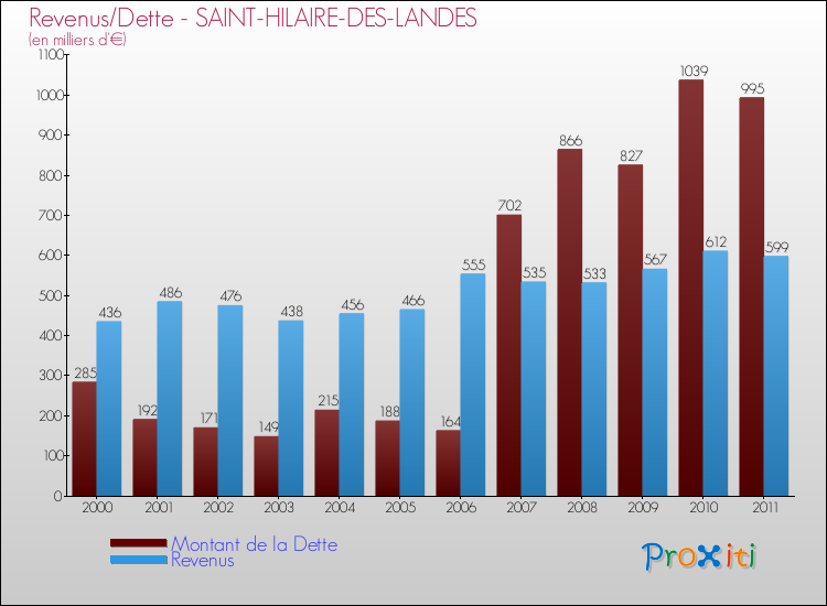 Evolution comparée de la dette et des revenus pour la commune de SAINT-HILAIRE-DES-LANDES de 2000 à 2011 Comparaison de la dette et des revenus pour SAINT-HILAIRE-DES-LANDES de 2000 à 2011