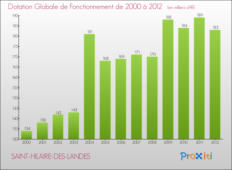 Evolution du montant de la Dotation Globale de Fonctionnement pour la commune de SAINT-HILAIRE-DES-LANDES de 2000 à 2012 Evolution du montant de la Dotation Globale de Fonctionnement pour SAINT-HILAIRE-DES-LANDES de 2000 à 2012