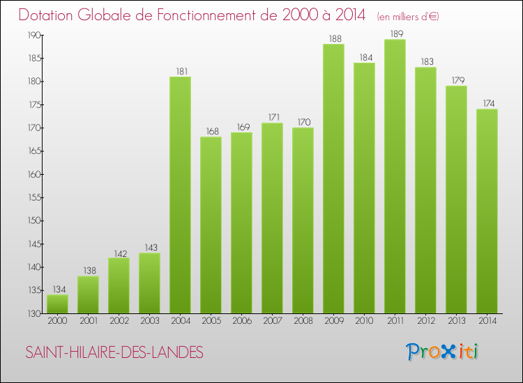 Evolution du montant de la Dotation Globale de Fonctionnement pour la commune de SAINT-HILAIRE-DES-LANDES de 2000 à 2014 Evolution du montant de la Dotation Globale de Fonctionnement pour SAINT-HILAIRE-DES-LANDES de 2000 à 2014