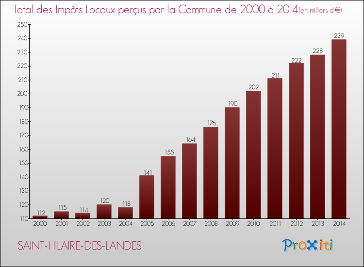 Evolution des Impôts Locaux pour la commune de SAINT-HILAIRE-DES-LANDES de 2000 à 2014 Evolution des Impôts Locaux pour SAINT-HILAIRE-DES-LANDES de 2000 à 2014