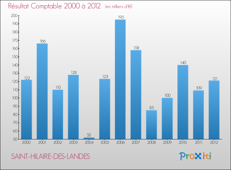 Evolution du résultat comptable pour la commune de SAINT-HILAIRE-DES-LANDES de 2000 à 2012 Evolution du résultat comptable pour SAINT-HILAIRE-DES-LANDES de 2000 à 2012