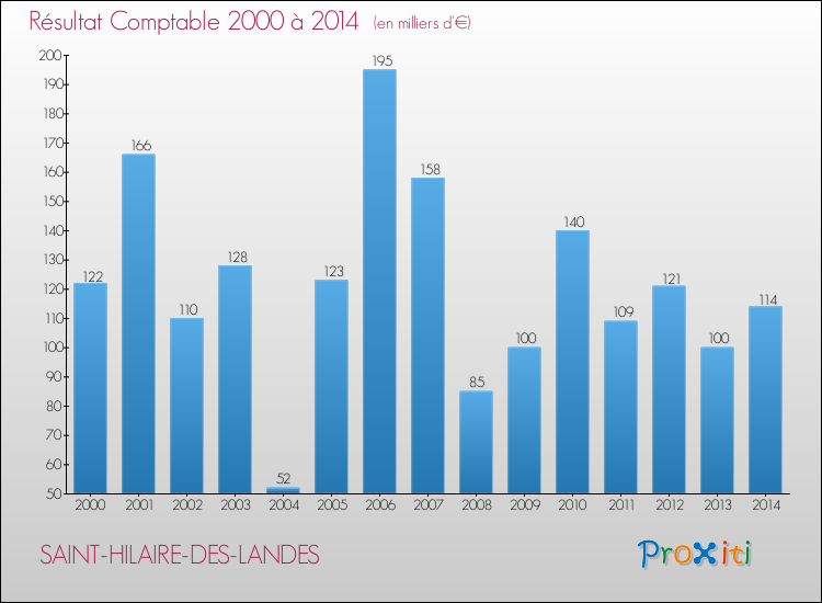 Evolution du résultat comptable pour la commune de SAINT-HILAIRE-DES-LANDES de 2000 à 2014 Evolution du résultat comptable pour SAINT-HILAIRE-DES-LANDES de 2000 à 2014