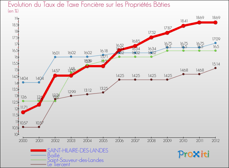 Evolution du taux de la taxe foncière sur le bati pour SAINT-HILAIRE-DES-LANDES et les communes proches de 2000 à 2012 Comparaison des taux de taxe foncière sur le bati pour SAINT-HILAIRE-DES-LANDES et les communes voisines de 2000 à 2012