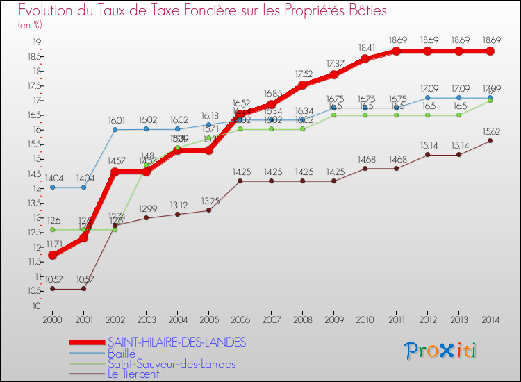 Evolution du taux de la taxe foncière sur le bati pour SAINT-HILAIRE-DES-LANDES et les communes proches de 2000 à 2014 Comparaison des taux de taxe foncière sur le bati pour SAINT-HILAIRE-DES-LANDES et les communes voisines de 2000 à 2014