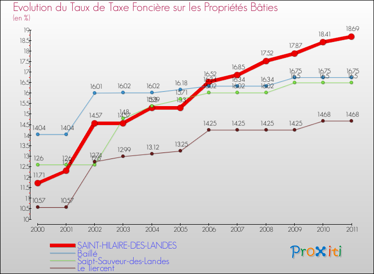 Evolution du taux de la taxe foncière sur le bati pour SAINT-HILAIRE-DES-LANDES et les communes proches Comparaison des taux de taxe foncière sur le bati pour SAINT-HILAIRE-DES-LANDES et les communes voisines