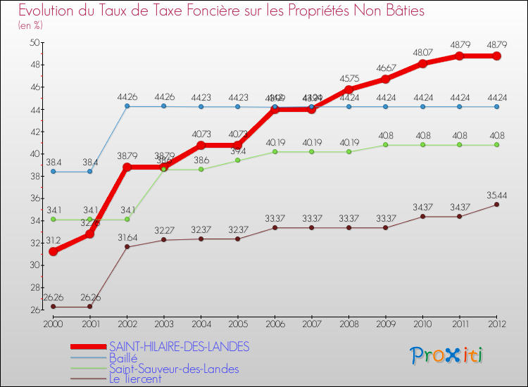 Evolution du taux de la taxe foncière sur les immeubles et terrains non batis pour SAINT-HILAIRE-DES-LANDES et les communes proches de 2000 à 2012 Comparaison des taux de la taxe foncière sur les immeubles et terrains non batis pour SAINT-HILAIRE-DES-LANDES et les communes voisines de 2000 à 2012