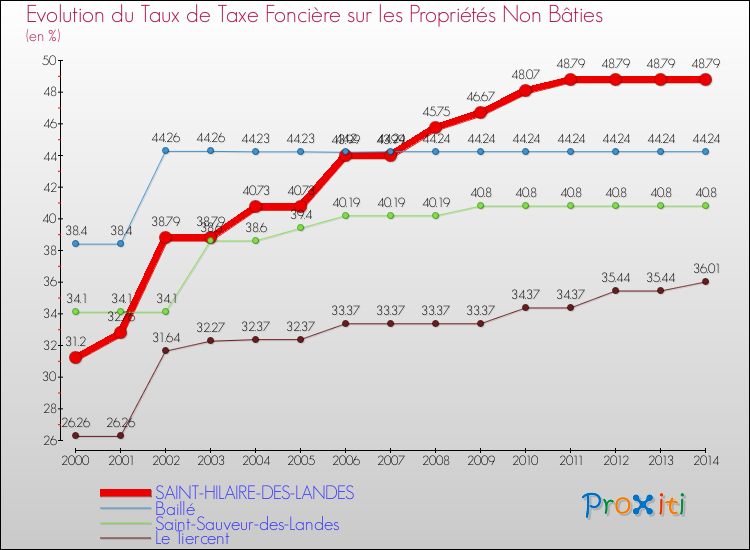 Evolution du taux de la taxe foncière sur les immeubles et terrains non batis pour SAINT-HILAIRE-DES-LANDES et les communes proches de 2000 à 2014 Comparaison des taux de la taxe foncière sur les immeubles et terrains non batis pour SAINT-HILAIRE-DES-LANDES et les communes voisines de 2000 à 2014