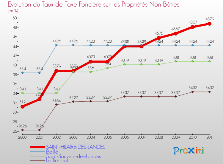 Evolution du taux de la taxe foncière sur les immeubles et terrains non batis pour SAINT-HILAIRE-DES-LANDES et les communes proches Comparaison des taux de la taxe foncière sur les immeubles et terrains non batis pour SAINT-HILAIRE-DES-LANDES et les communes voisines