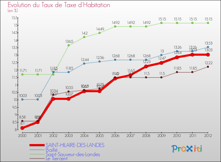Evolution du taux de la taxe d'habitation pour SAINT-HILAIRE-DES-LANDES et les communes proches Comparaison des taux de la taxe d'habitation pour SAINT-HILAIRE-DES-LANDES et les communes voisines