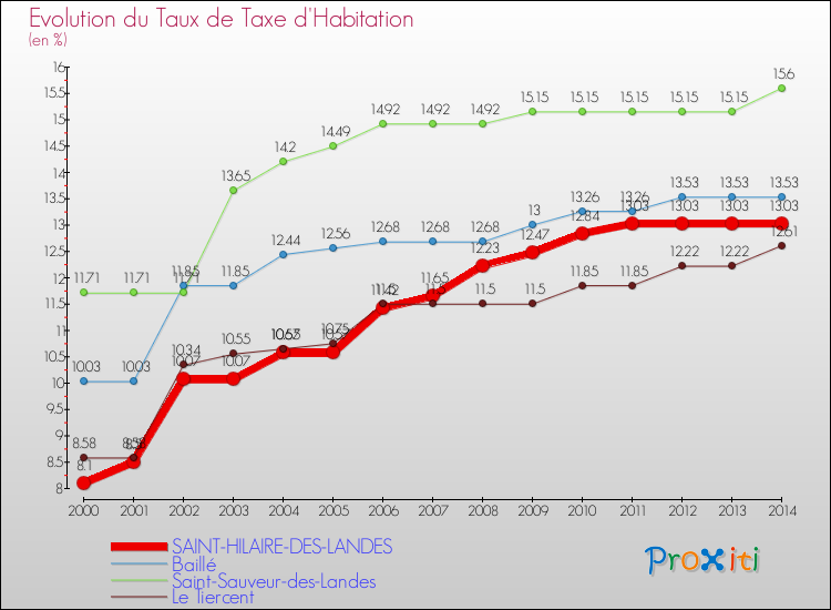 Evolution du taux de la taxe d'habitation pour SAINT-HILAIRE-DES-LANDES et les communes proches de 2000 à 2014 Comparaison des taux de la taxe d'habitation pour SAINT-HILAIRE-DES-LANDES et les communes voisines de 2000 à 2014