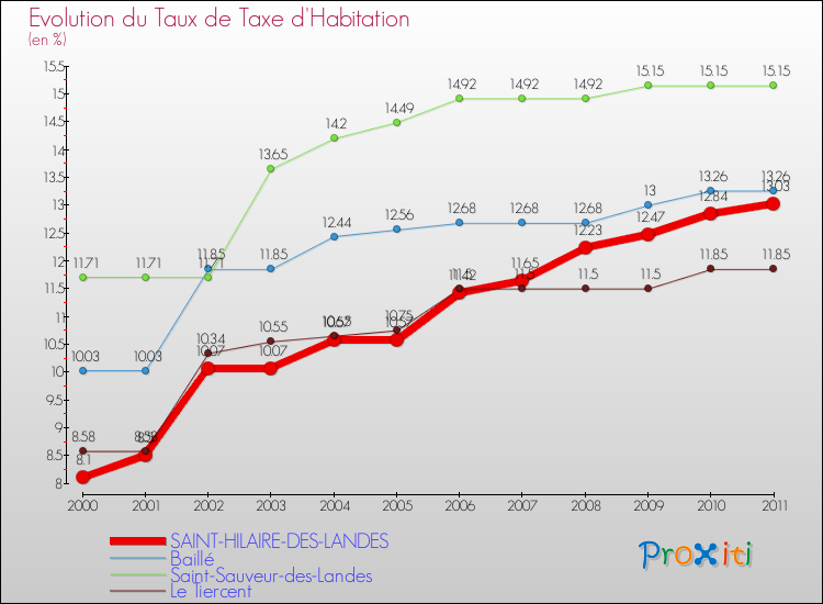 Evolution du taux de la taxe d'habitation pour SAINT-HILAIRE-DES-LANDES et les communes proches Comparaison des taux de la taxe d'habitation pour SAINT-HILAIRE-DES-LANDES et les communes voisines
