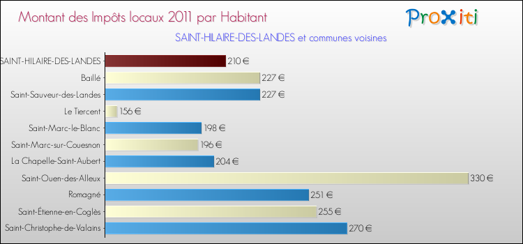 Montant des impôts locaux par Habitant pour SAINT-HILAIRE-DES-LANDES et les communes proches Comparaison des impôts locaux par habitant pour SAINT-HILAIRE-DES-LANDES et les communes voisines