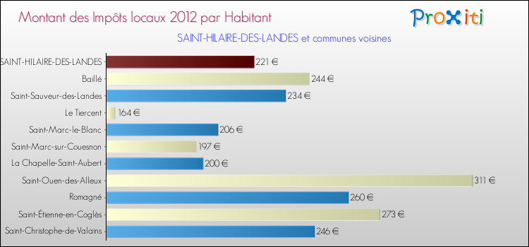 Montant des impôts locaux par Habitant pour SAINT-HILAIRE-DES-LANDES et les communes proches Comparaison des impôts locaux par habitant pour SAINT-HILAIRE-DES-LANDES et les communes voisines