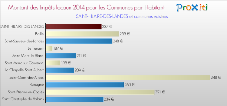 Montant des impôts locaux par Habitant pour SAINT-HILAIRE-DES-LANDES et les communes proches en 2014 Comparaison des impôts locaux par habitant pour SAINT-HILAIRE-DES-LANDES et les communes voisines en 2014