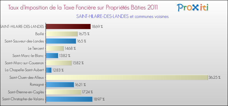 Taux d'imposition de la taxe foncière sur le bati 2011 pour SAINT-HILAIRE-DES-LANDES et les communes proches Comparaison des taux d'imposition de la taxe foncière sur le bati 2011 pour SAINT-HILAIRE-DES-LANDES et les communes voisines