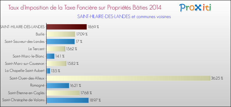 Taux d'imposition de la taxe foncière sur le bati 2014 pour SAINT-HILAIRE-DES-LANDES et les communes proches Comparaison des taux d'imposition de la taxe foncière sur le bati 2014 pour SAINT-HILAIRE-DES-LANDES et les communes voisines