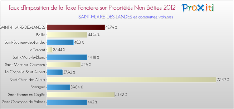 Taux d'imposition de la taxe foncière sur les immeubles et terrains non batis 2012 pour SAINT-HILAIRE-DES-LANDES et les communes proches Comparaison des taux d'imposition de la taxe foncière sur les immeubles et terrains non batis 2012 pour SAINT-HILAIRE-DES-LANDES et les communes voisines