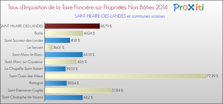 Taux d'imposition de la taxe foncière sur les immeubles et terrains non batis 2014 pour SAINT-HILAIRE-DES-LANDES et les communes proches Comparaison des taux d'imposition de la taxe foncière sur les immeubles et terrains non batis 2014 pour SAINT-HILAIRE-DES-LANDES et les communes voisines