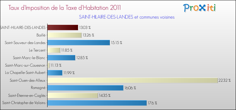 Taux d'imposition de la taxe d'habitation 2011 pour SAINT-HILAIRE-DES-LANDES et les communes proches Comparaison des taux d'imposition de la taxe d'habitation 2011 pour SAINT-HILAIRE-DES-LANDES et les communes voisines