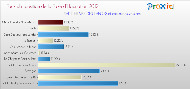 Taux d'imposition de la taxe d'habitation 2012 pour SAINT-HILAIRE-DES-LANDES et les communes proches Comparaison des taux d'imposition de la taxe d'habitation 2012 pour SAINT-HILAIRE-DES-LANDES et les communes voisines