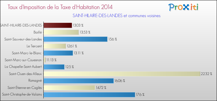 Taux d'imposition de la taxe d'habitation 2014 pour SAINT-HILAIRE-DES-LANDES et les communes proches Comparaison des taux d'imposition de la taxe d'habitation 2014 pour SAINT-HILAIRE-DES-LANDES et les communes voisines