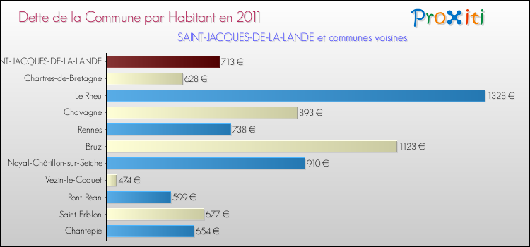 Dette par habitant de la commune en 2011 pour SAINT-JACQUES-DE-LA-LANDE et les communes proches Comparaison de la dette par habitant de la commune en 2011 pour SAINT-JACQUES-DE-LA-LANDE et les communes voisines