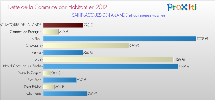 Dette par habitant de la commune en 2012 pour SAINT-JACQUES-DE-LA-LANDE et les communes proches Comparaison de la dette par habitant de la commune en 2012 pour SAINT-JACQUES-DE-LA-LANDE et les communes voisines