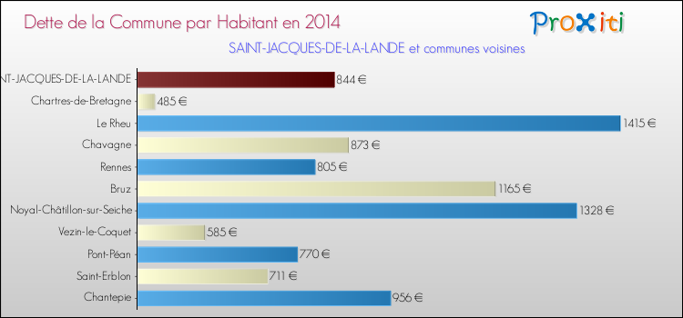 Dette par habitant de la commune en 2014 pour SAINT-JACQUES-DE-LA-LANDE et les communes proches Comparaison de la dette par habitant de la commune en 2014 pour SAINT-JACQUES-DE-LA-LANDE et les communes voisines