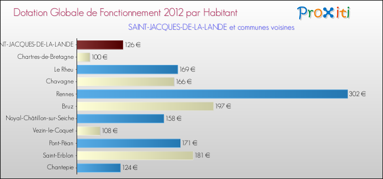 Montant des dotations globales de fonctionnement DGF par Habitant pour SAINT-JACQUES-DE-LA-LANDE et les communes proches Comparaison des des dotations globales de fonctionnement DGF par habitant pour SAINT-JACQUES-DE-LA-LANDE et les communes voisines