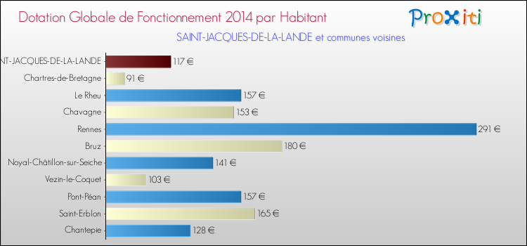 Montant des dotations globales de fonctionnement DGF par Habitant pour SAINT-JACQUES-DE-LA-LANDE et les communes proches en 2014. Comparaison des des dotations globales de fonctionnement DGF par habitant pour SAINT-JACQUES-DE-LA-LANDE et les communes voisines en 2014.