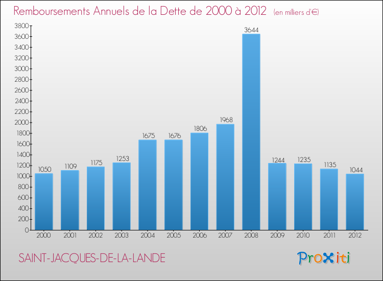 Evolution de l'annuité de la dette pour la commune de SAINT-JACQUES-DE-LA-LANDE de 2000 à 2012 Annuités de la dette pour SAINT-JACQUES-DE-LA-LANDE de 2000 à 2012
