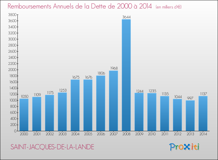 Evolution de l'annuité de la dette pour la commune de SAINT-JACQUES-DE-LA-LANDE de 2000 à 2014 Annuités de la dette pour SAINT-JACQUES-DE-LA-LANDE de 2000 à 2014
