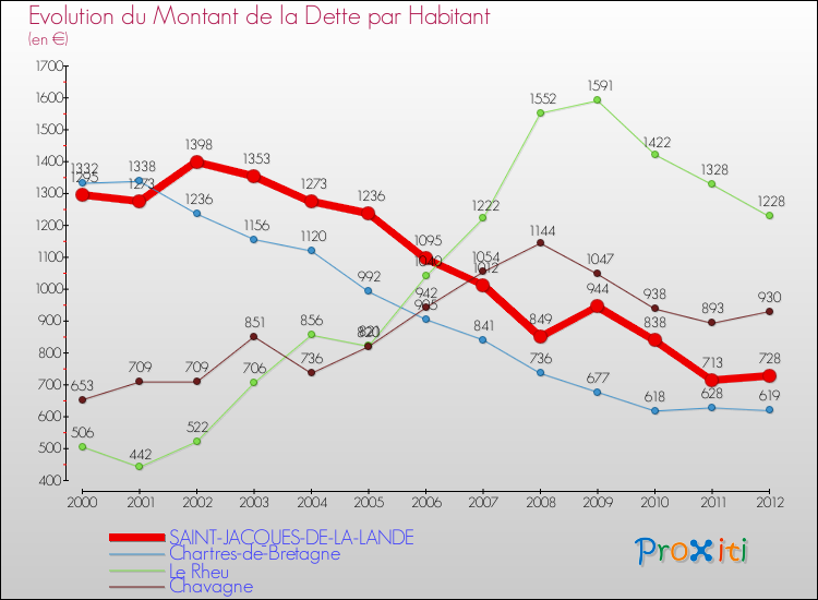 Evolution de la dette par habitant pour la commune de SAINT-JACQUES-DE-LA-LANDE et les communes proches de 2000 à 2012 Comparaison de la dette par habitant pour SAINT-JACQUES-DE-LA-LANDE et les communes voisines de 2000 à 2012